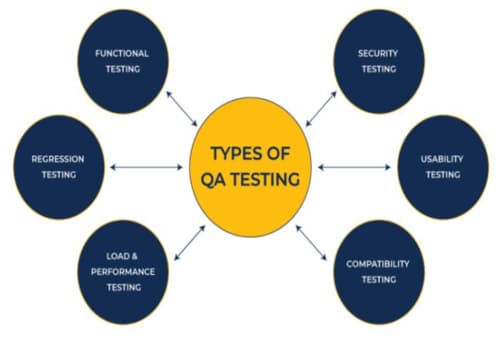 Some types of QA testing services